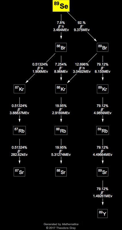 Decay Chain Image