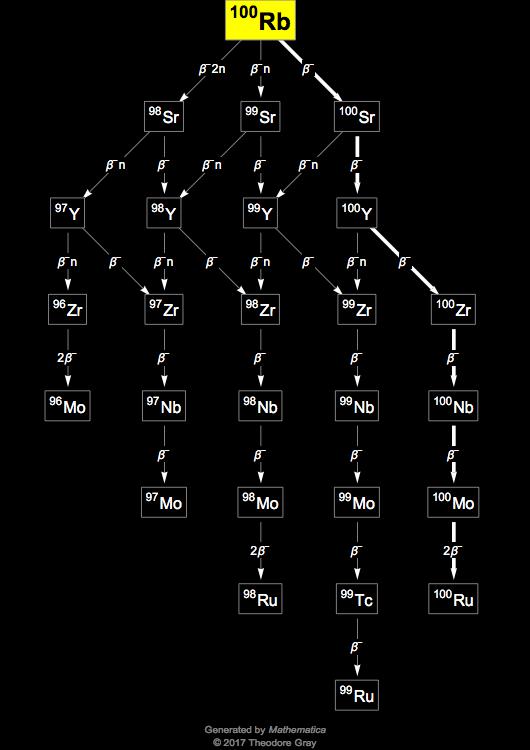 Decay Chain Image