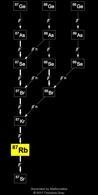 Decay Chain Image