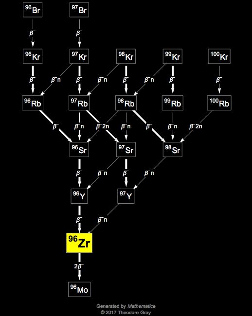 Decay Chain Image