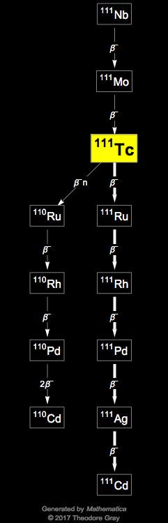Decay Chain Image