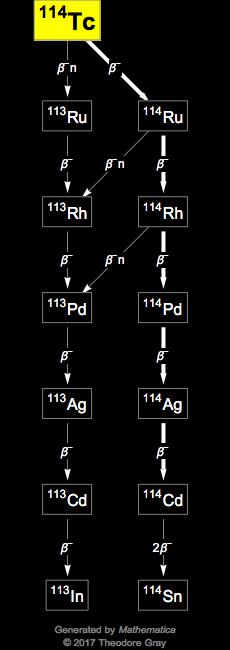 Decay Chain Image