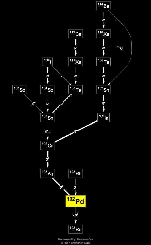 Decay Chain Image