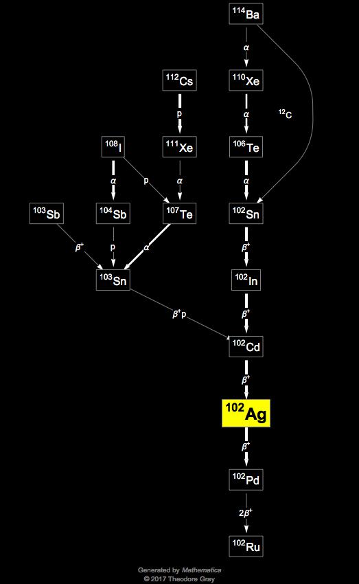 Decay Chain Image