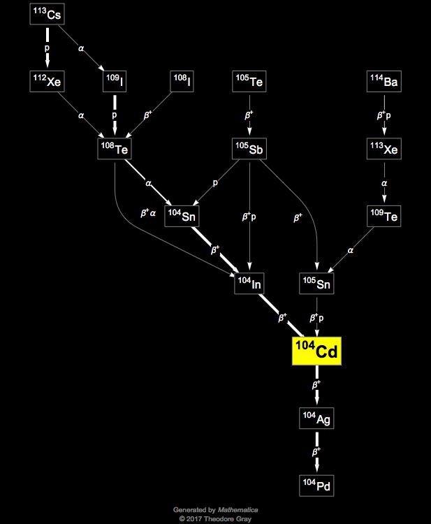 Decay Chain Image
