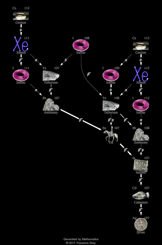 Decay Chain Image