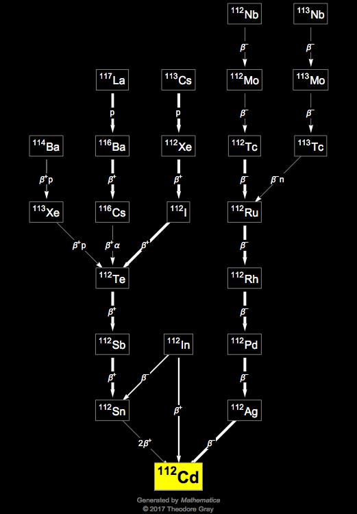 Decay Chain Image