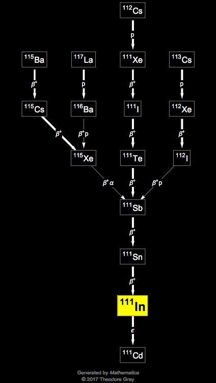 Decay Chain Image