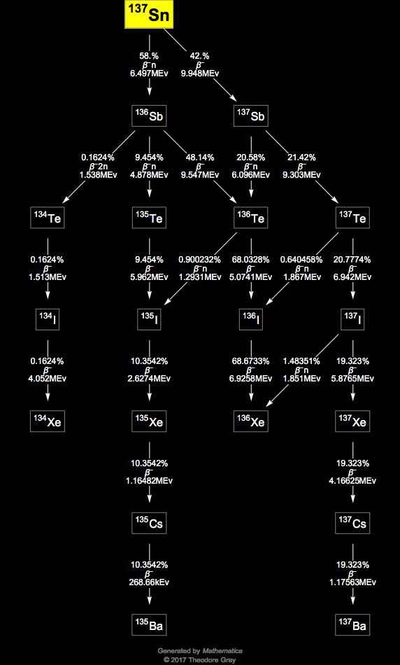 Decay Chain Image