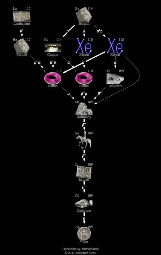 Decay Chain Image