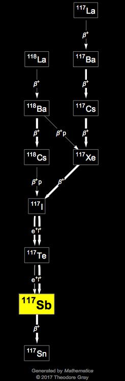 Decay Chain Image