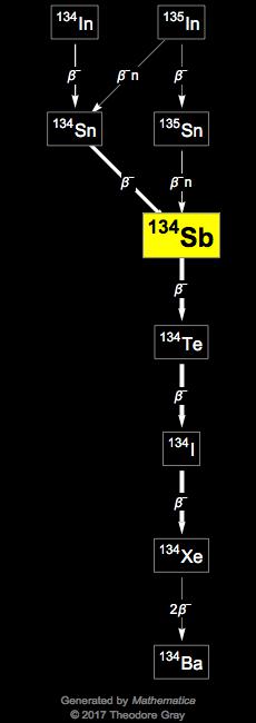 Decay Chain Image