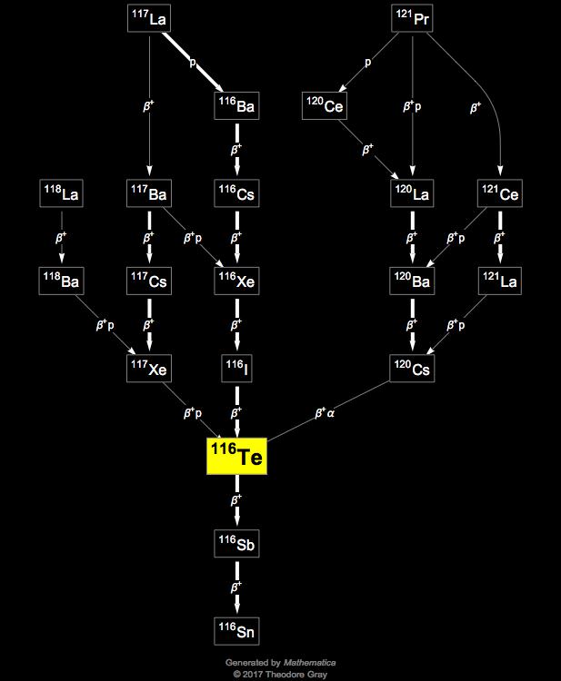 Decay Chain Image