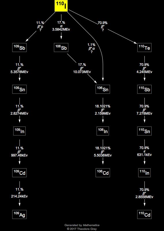 Decay Chain Image