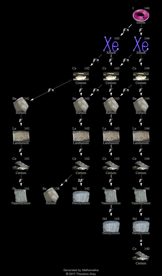 Decay Chain Image
