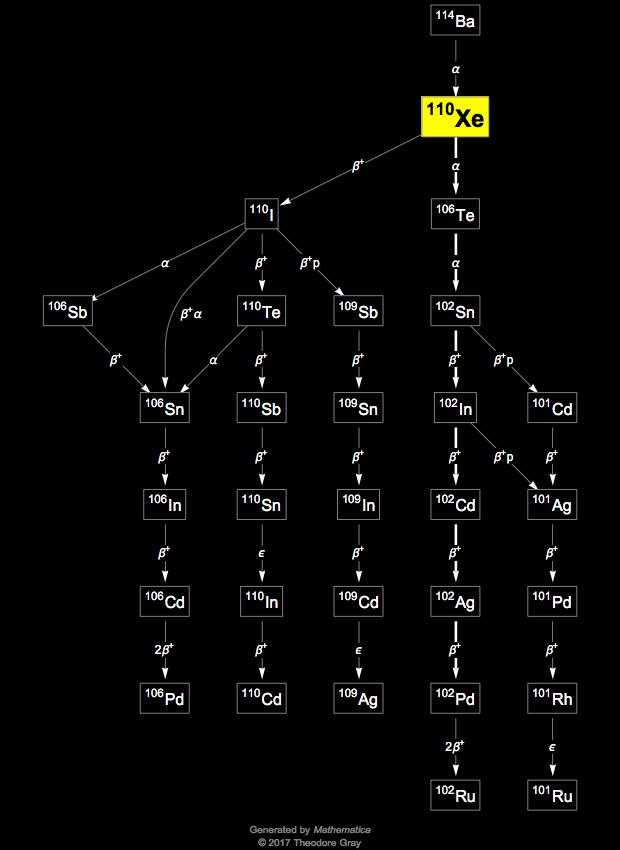 Decay Chain Image