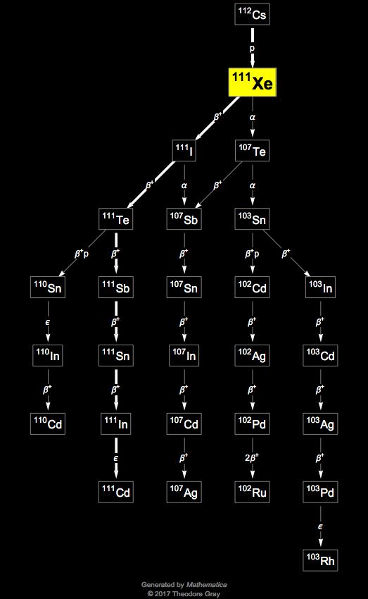 Decay Chain Image