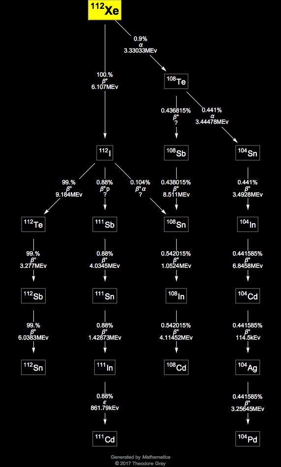 Decay Chain Image