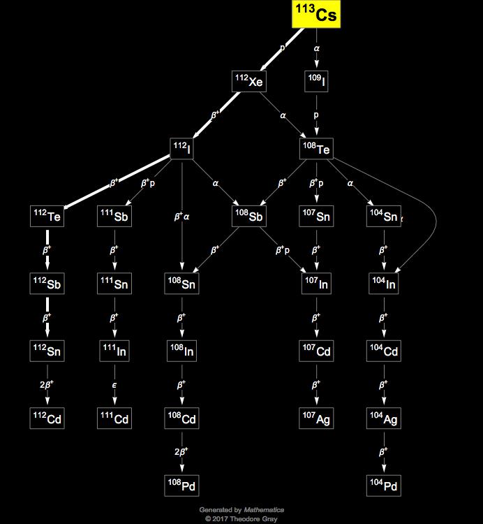 Decay Chain Image