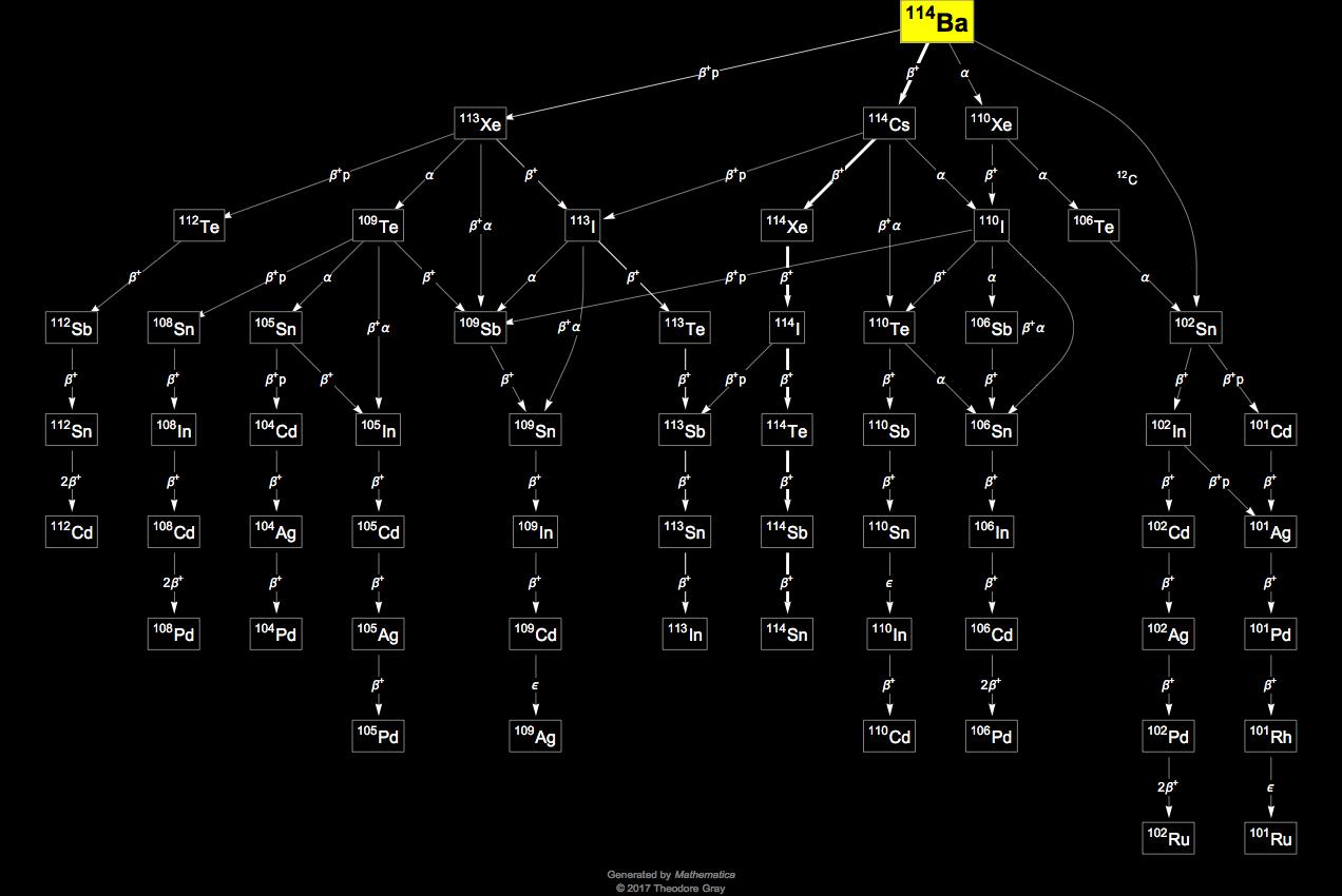 Decay Chain Image
