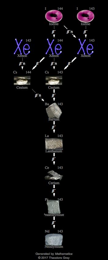 Decay Chain Image