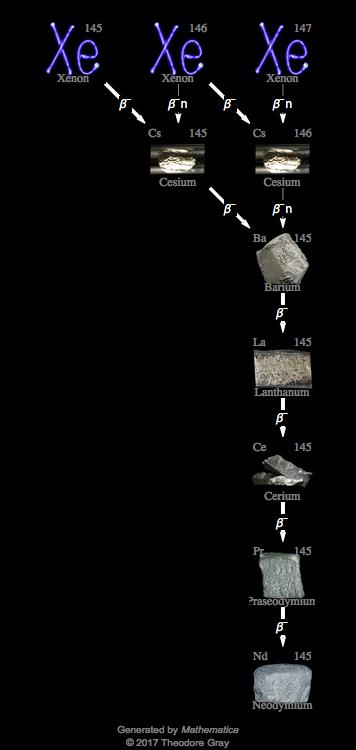 Decay Chain Image