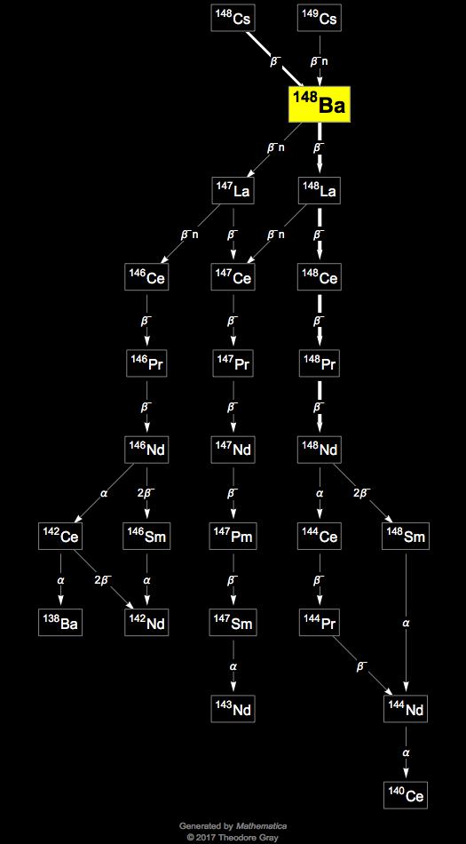 Decay Chain Image