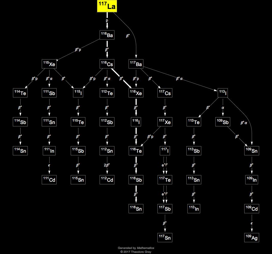 Decay Chain Image