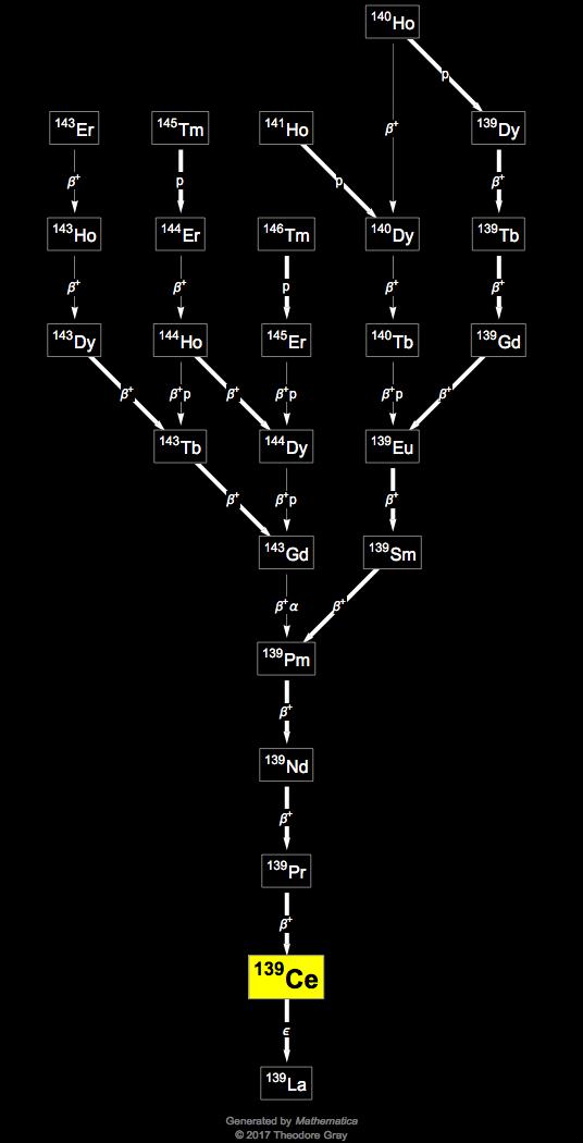 Decay Chain Image