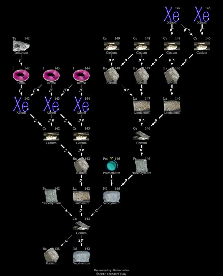 Decay Chain Image