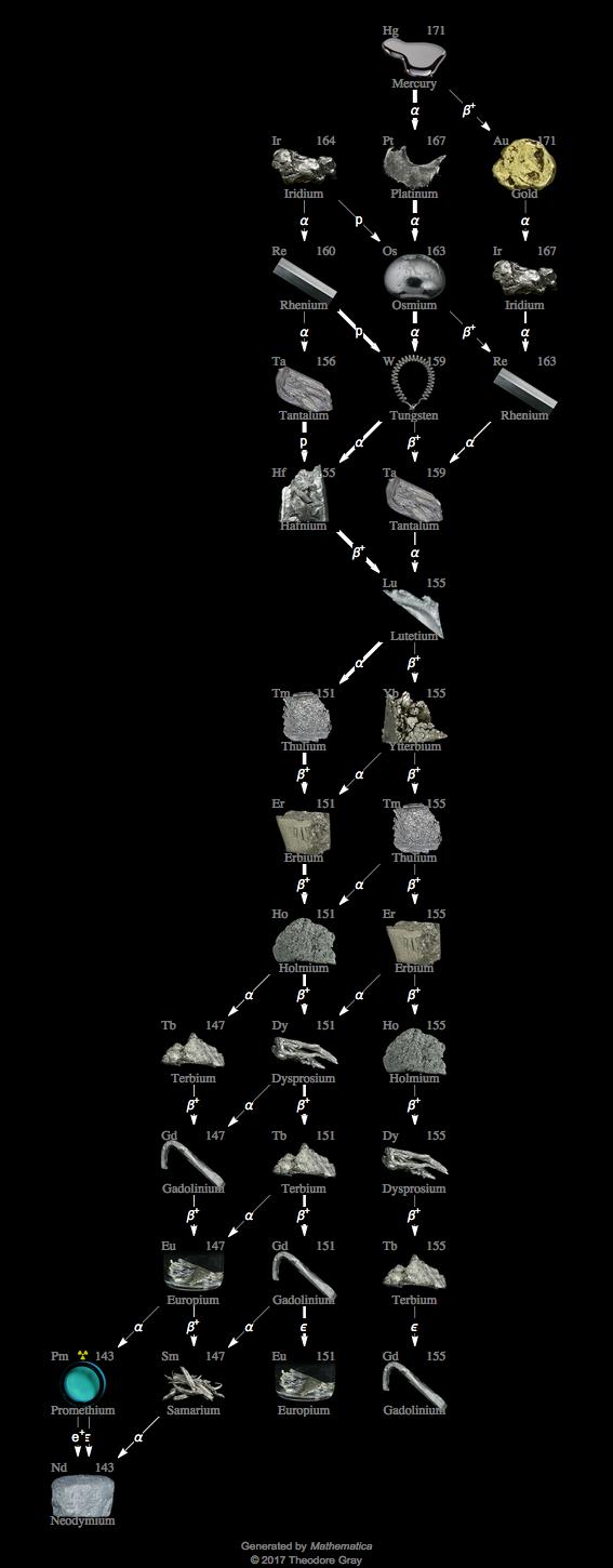 Decay Chain Image