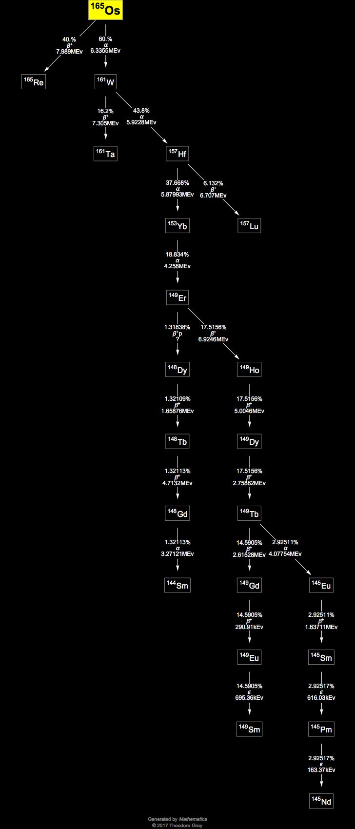 Decay Chain Image