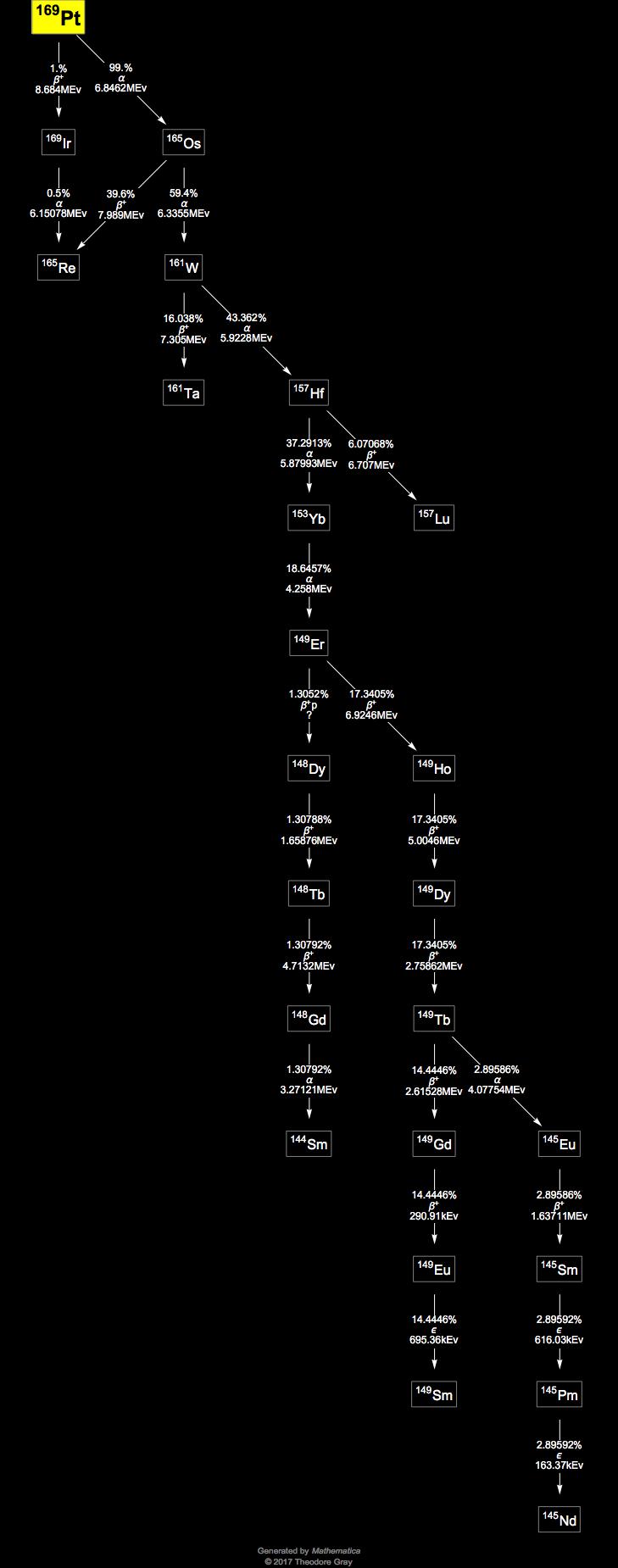 Decay Chain Image