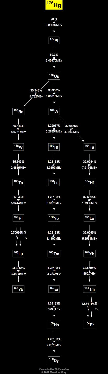 Decay Chain Image