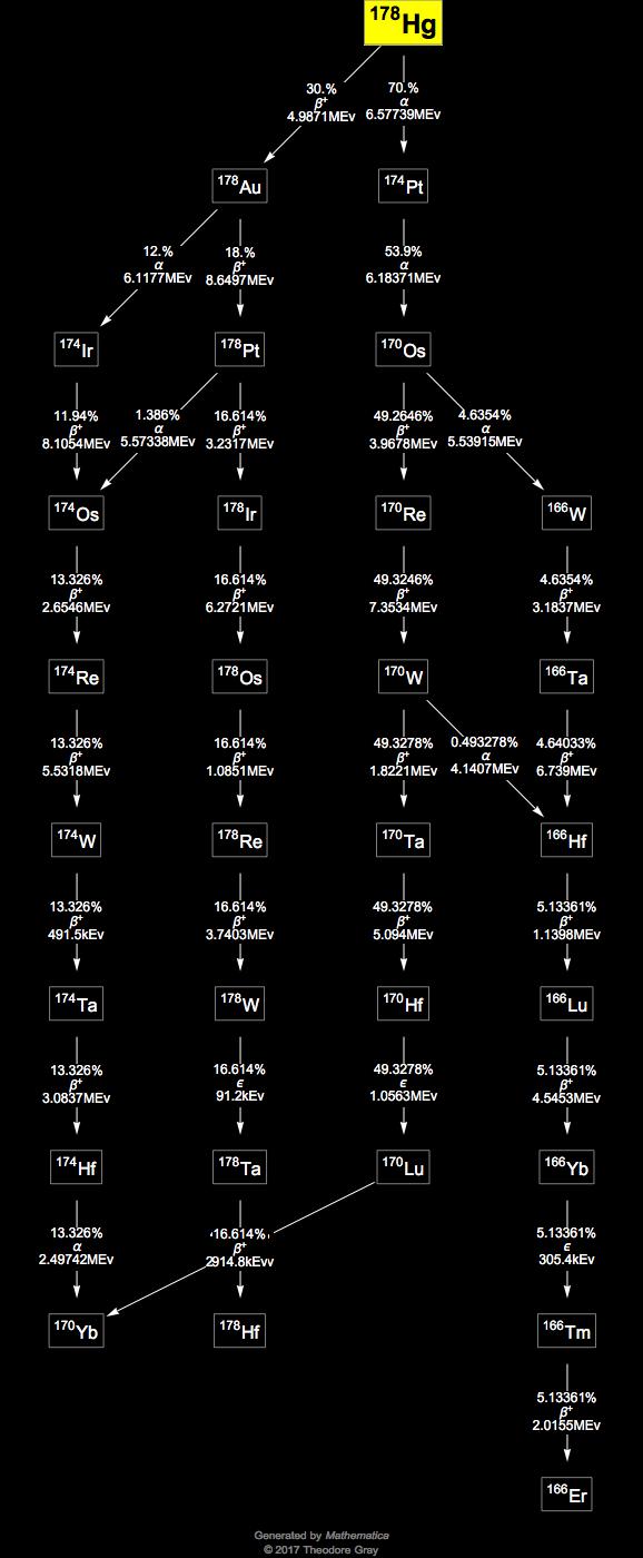 Decay Chain Image