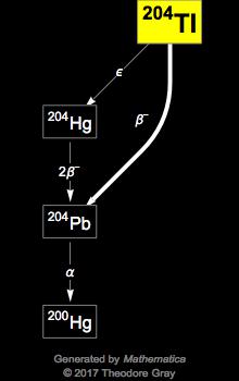 Isotope data for thallium-204 in the Periodic Table Isotope data for thallium-204 in the Periodic Table