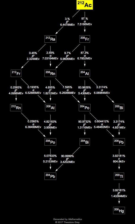 Decay Chain Image