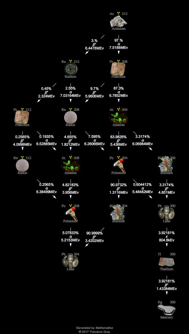 Decay Chain Image