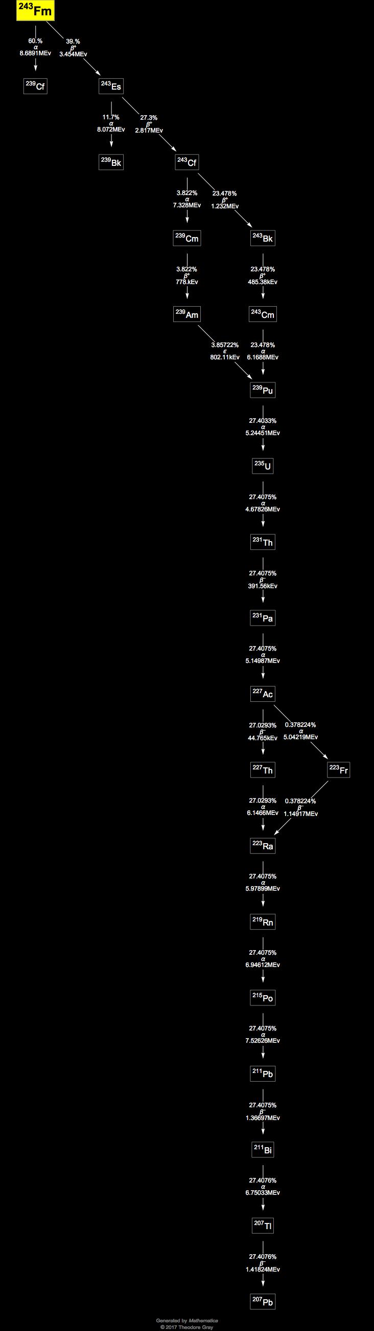 Decay Chain Image